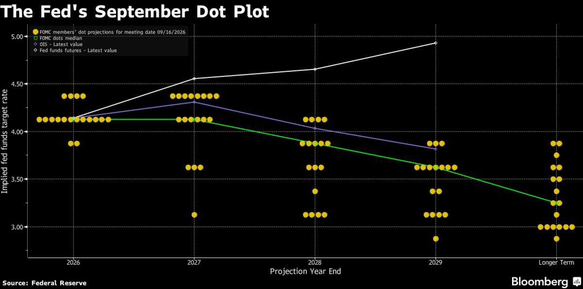 FED Dot Plot