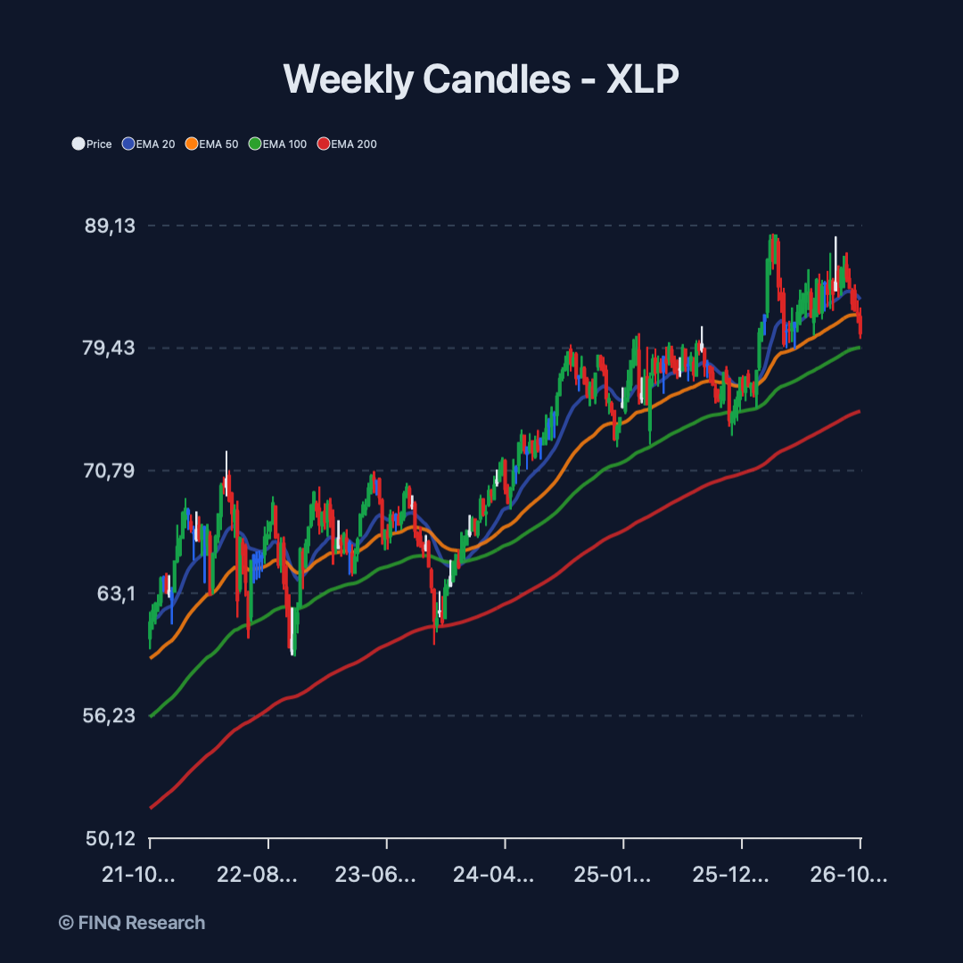 finq-weekly-candles-xlp-1x1.png