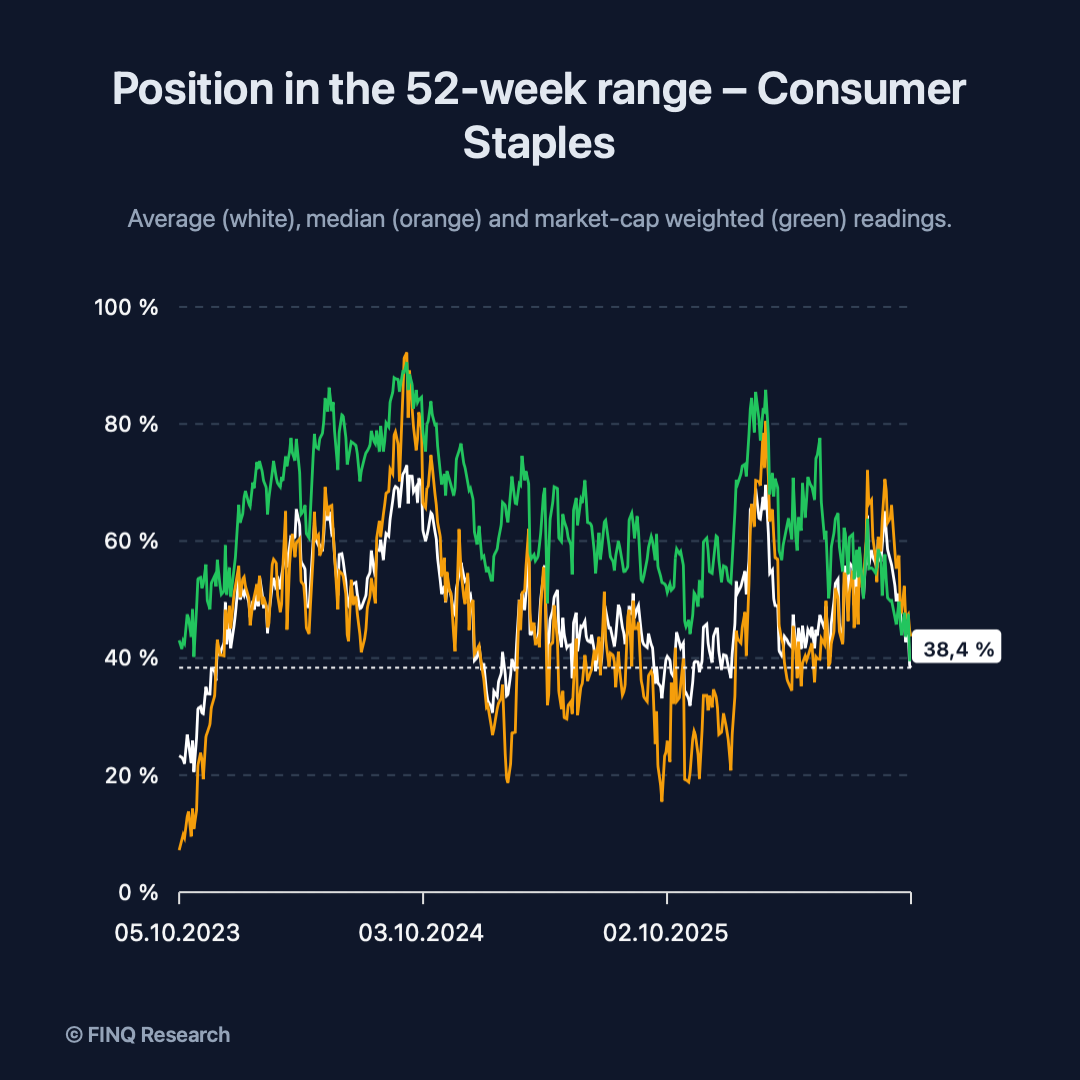 finq-position-in-the-52-week-range-consumer-staples-xlp-1x1.png