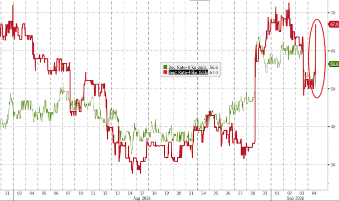 Market-implied odds of a September and December Fed rate hike, showing a sharp rise in September rate-hike expectations.