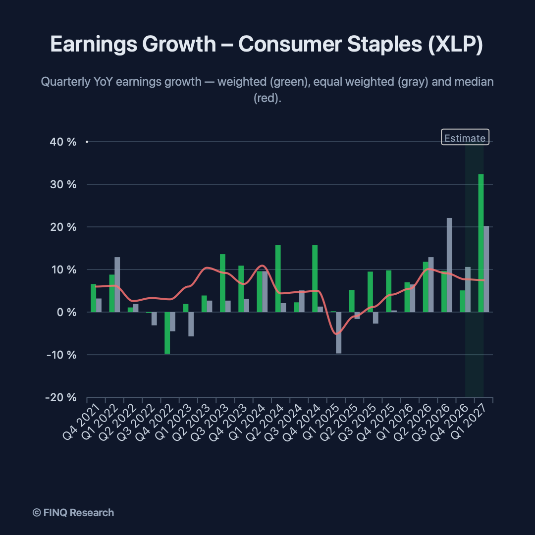finq-earnings-growth-consumer-staples-xlp-1x1.png