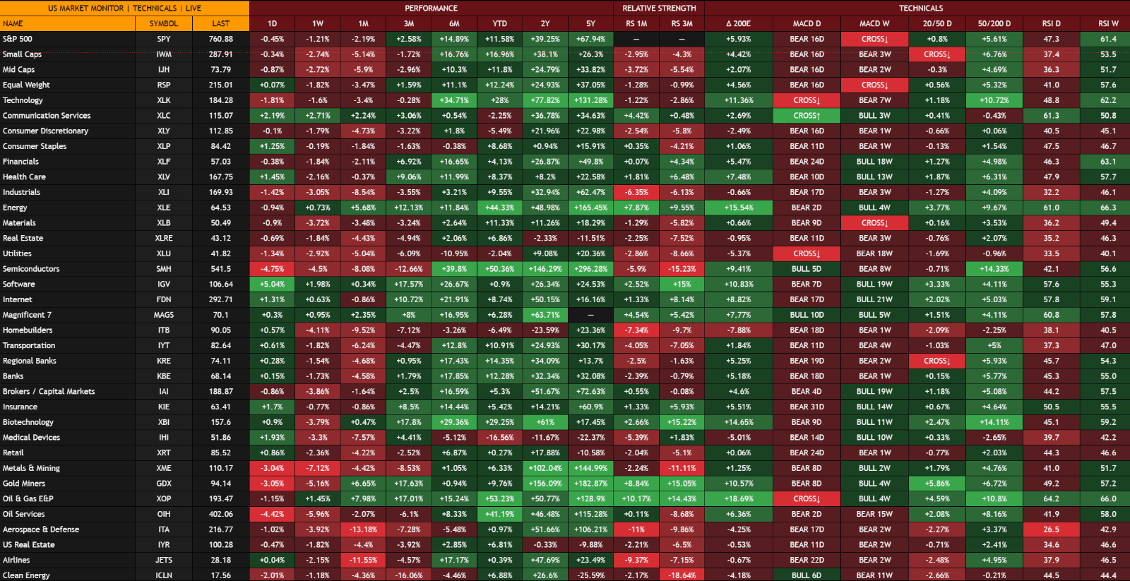 S&P 500 and US sectors compared by performance, relative strength, RSI and technical trends