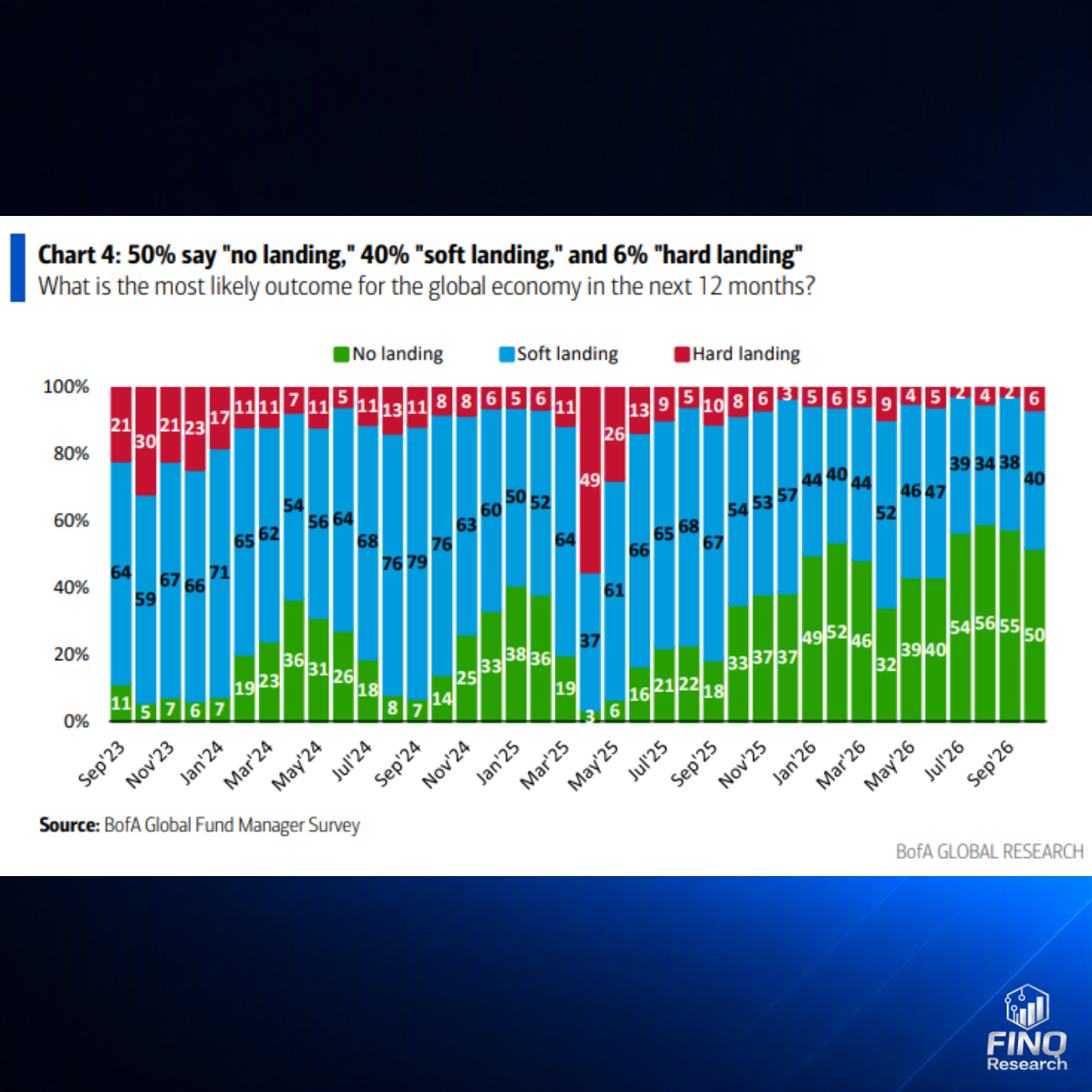 Outcome for the global economy in the next 12 months? BankofAmerica Fund Survery