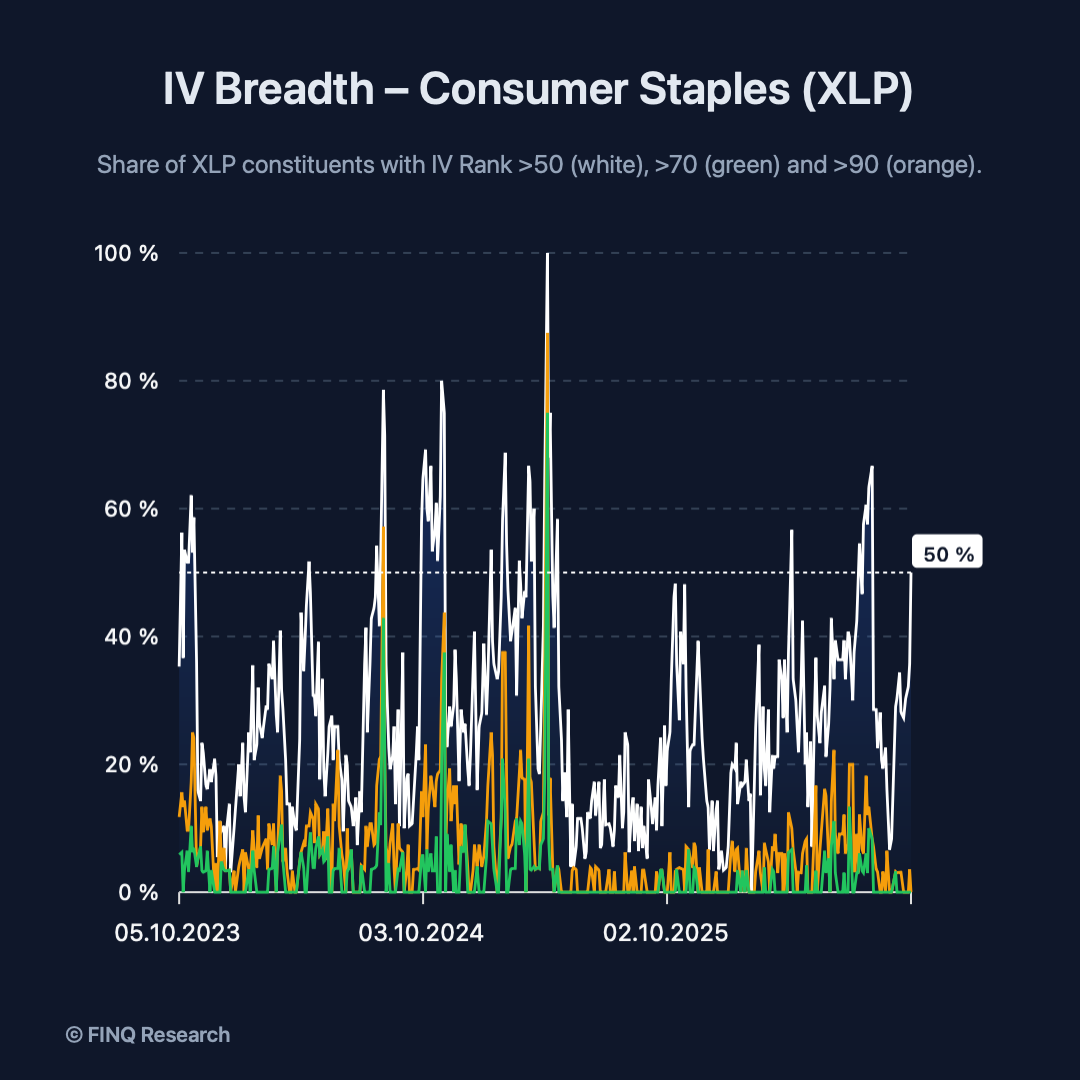 IV Breadth for Consumer Staples (XLP), showing the share of S&P 500 Consumer Staples stocks with an IV Rank above 50, 70 and 90 since October 2023.