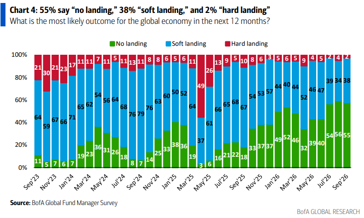 BofA Global Fund Survey