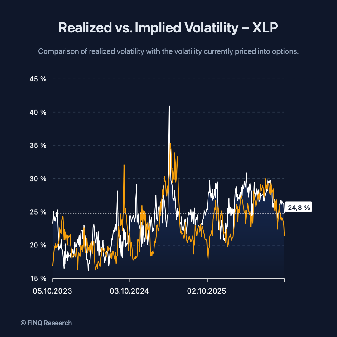 finq-realized-vs-implied-volatility-xlp-1x1.png