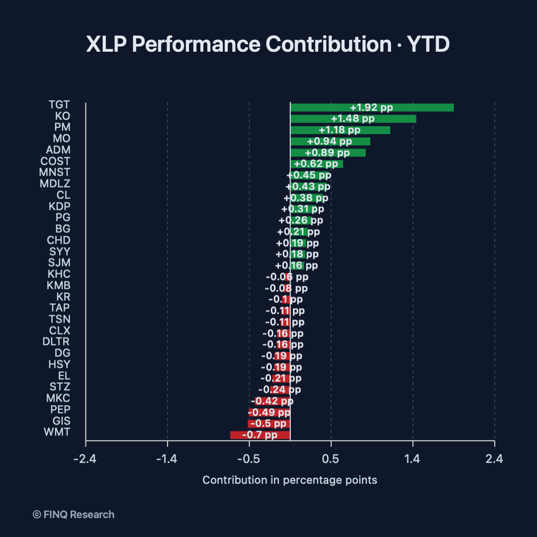 finq-xlp-performance-contribution-ytd-1x1.png