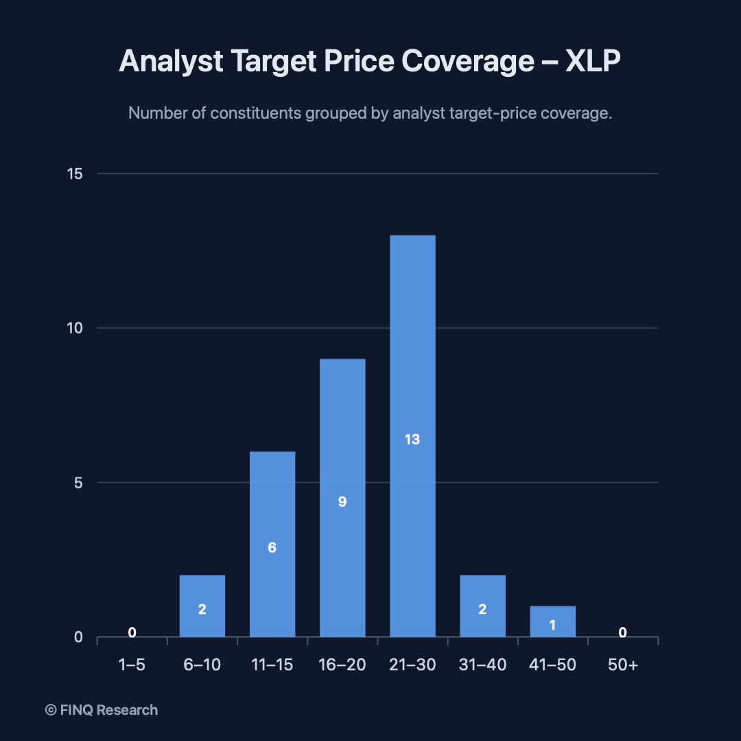 finq-analyst-target-price-coverage-xlp-1x1.png