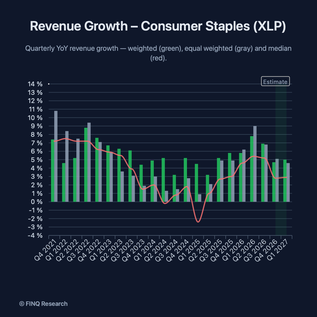 finq-revenue-growth-consumer-staples-xlp-1x1.png