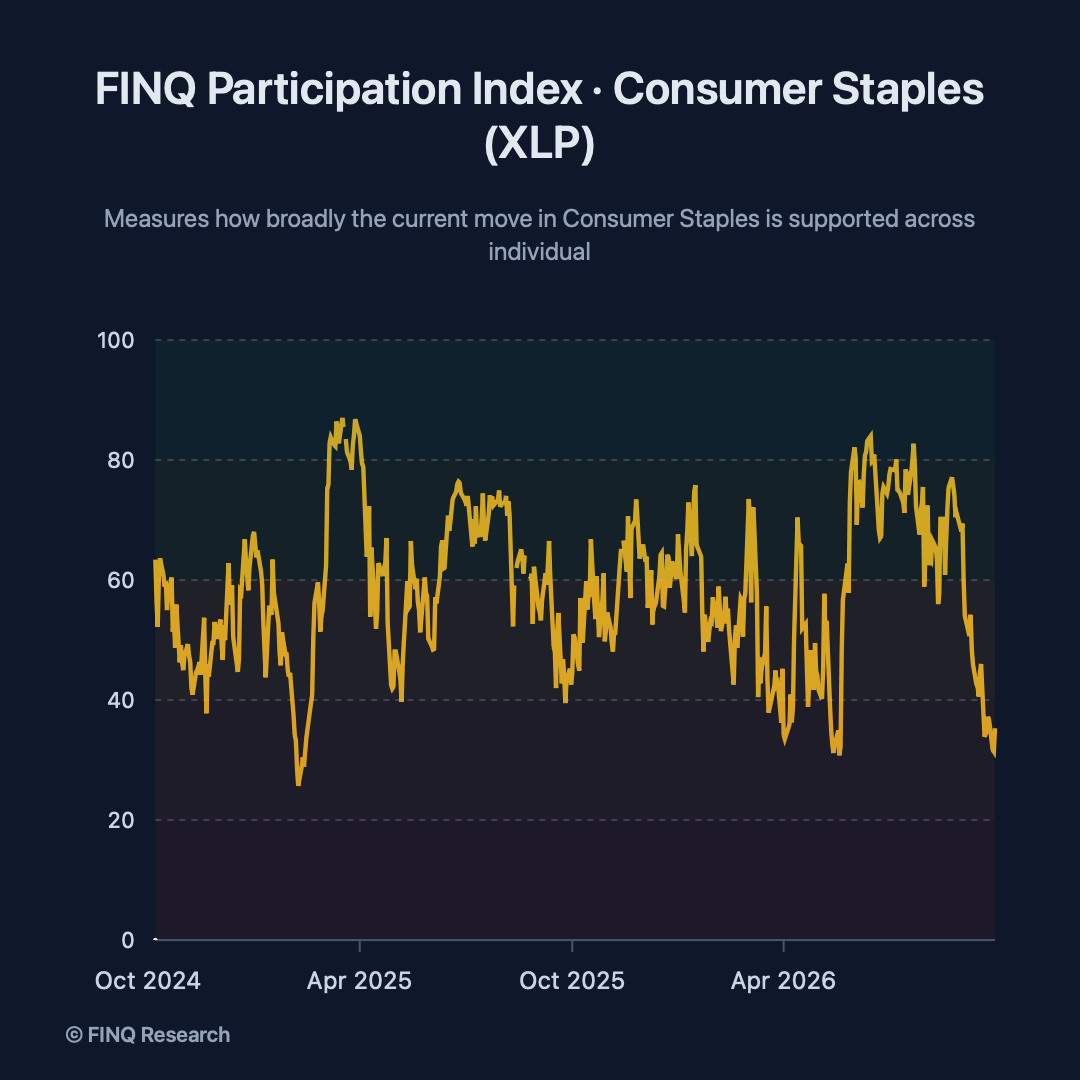 finq-finq-participation-index-consumer-staples-xlp-1x1.png